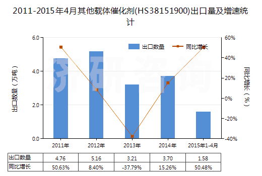 2011-2015年4月其他載體催化劑(HS38151900)出口量及增速統計